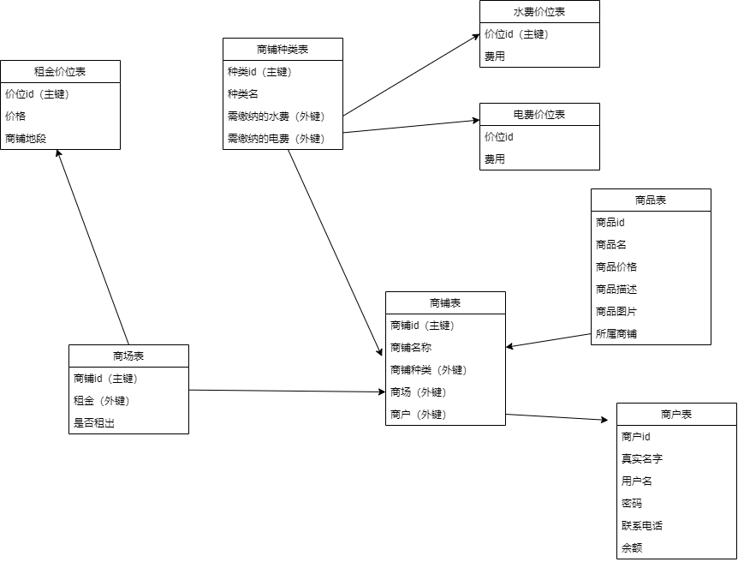 图片[3]-基于Django+Mysql+Bulma开发的商场管理系统-QQ沐编程