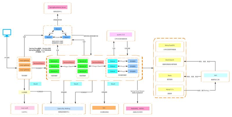 图片[1]-基于 Vue/Element UI 和 Spring Boot/Spring Cloud & Alibaba 前后端分离的分布式微服务架构-QQ沐编程