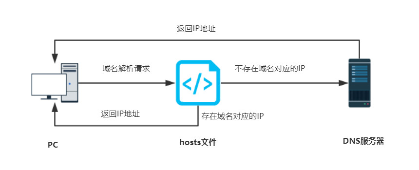 电脑系统Hosts文件原理和应用分享-QQ沐编程