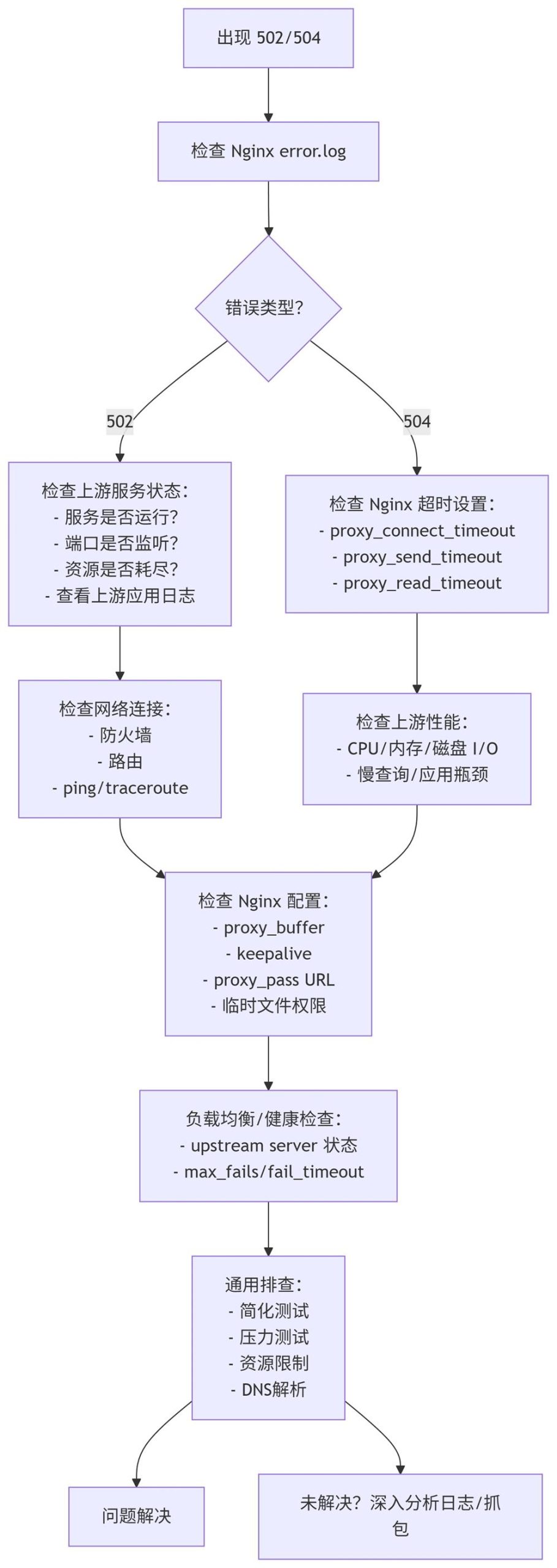 Nginx反向代理502与504错误排查指南-QQ沐编程