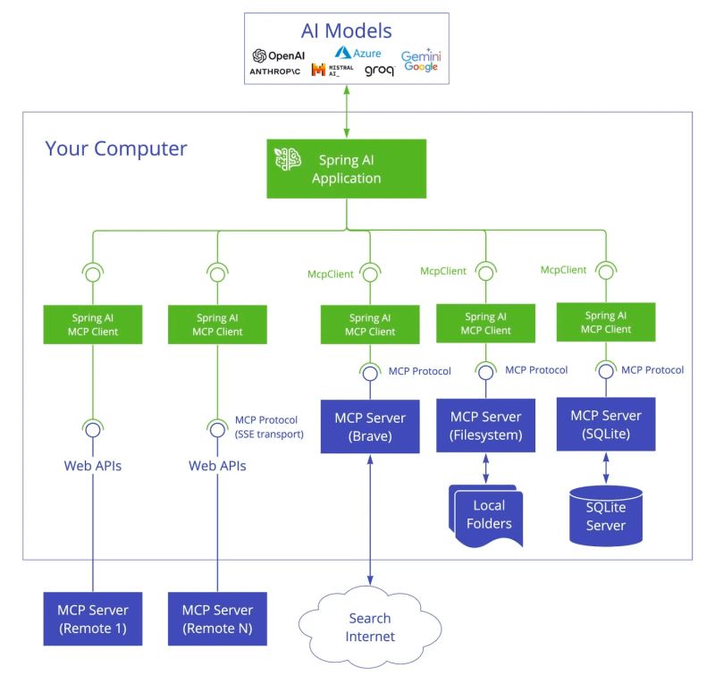 Spring AI开发MCP Server和MCP Client的详细过程