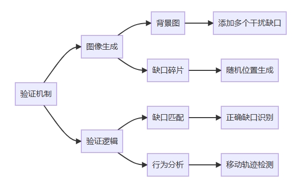 Python自动化攻破多缺口滑块验证：技术解析与实战方案